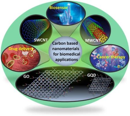 Boraxnanorör – Höjdpunkter i Nanoteknologi och Innovativa Biomedicinska Applikationer!