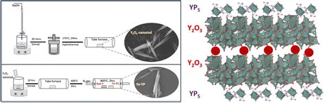  Yttrium Oxide Nanorods: Revolutionizing Energy Storage and High-Performance Catalysts!